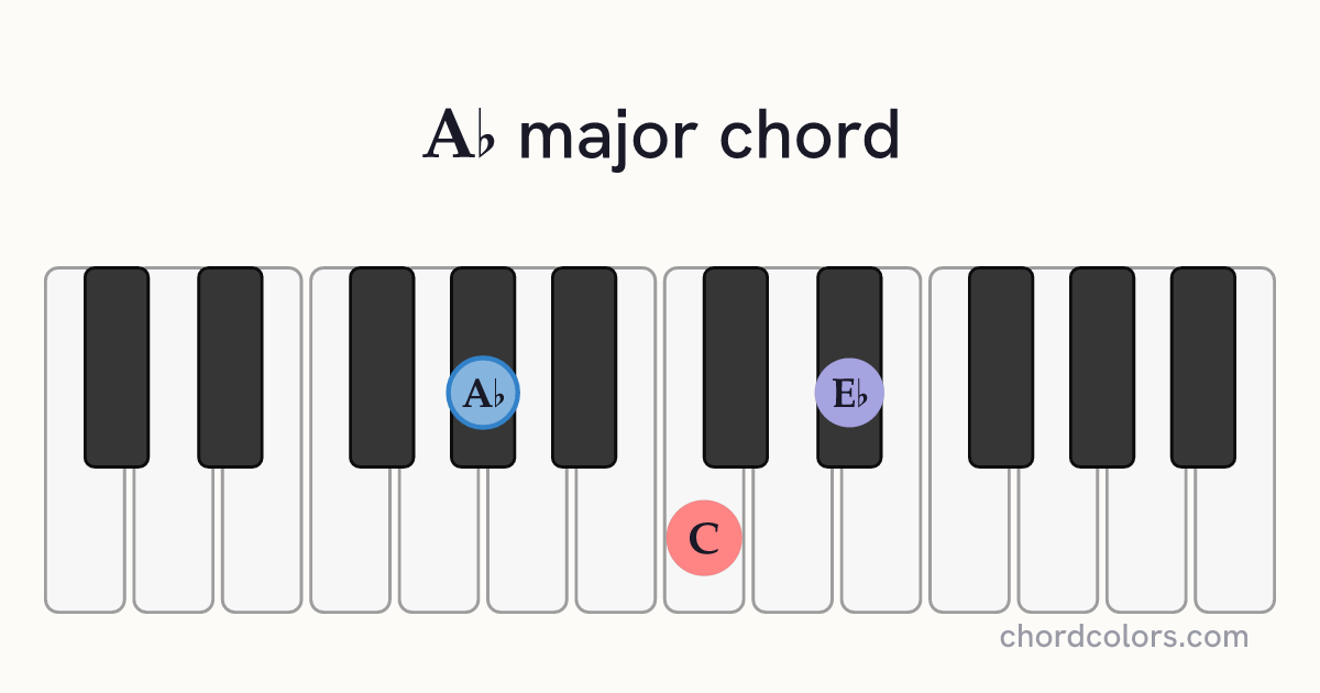 A♭ major chord on piano shown as colored note dots