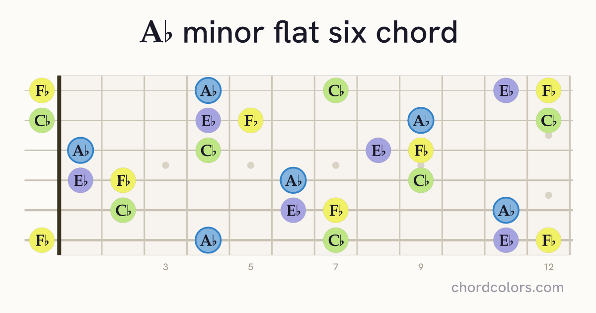 A♭m(♭6) chord on guitar shown as colored note dots