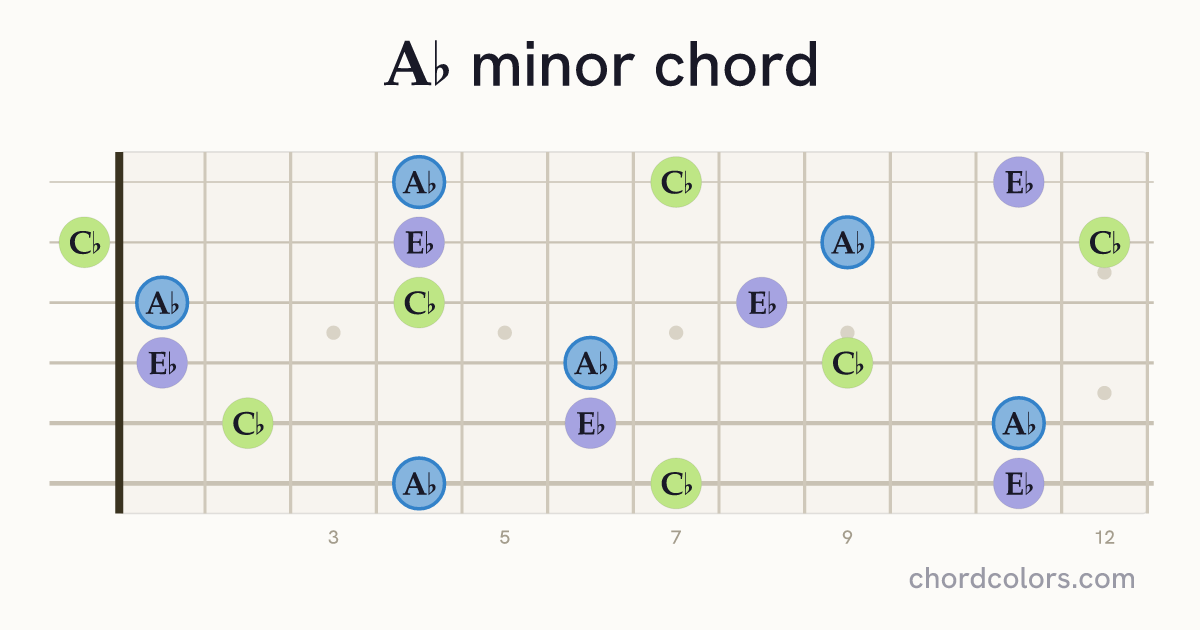 A♭ minor chord on guitar shown as colored note dots