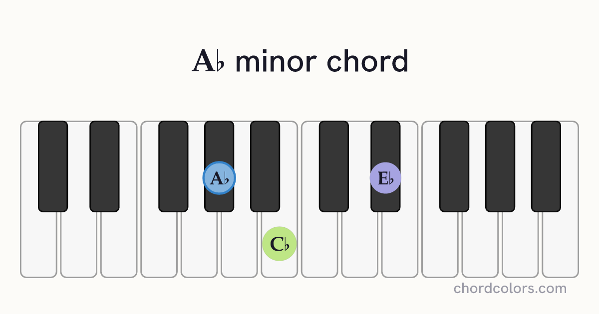 A♭ minor chord on piano shown as colored note dots