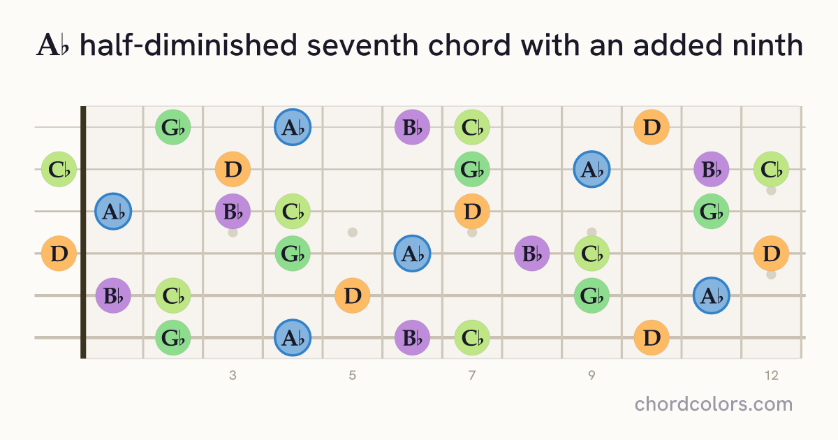 A♭m7♭5(9) chord on guitar shown as colored note dots