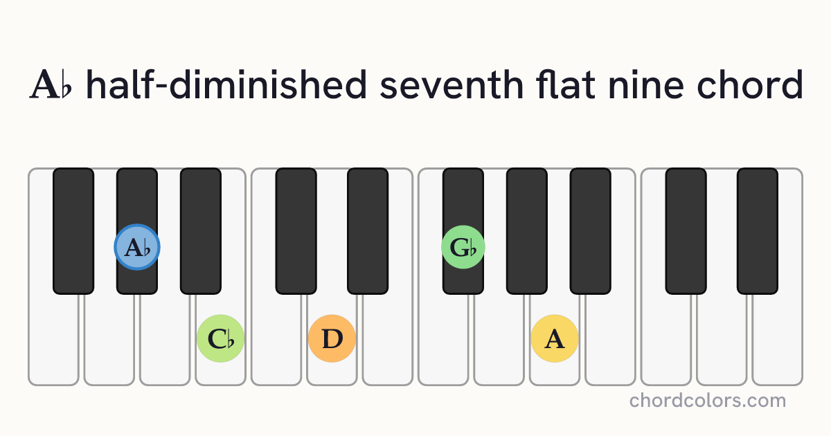 A♭m7♭5(♭9) chord on piano shown as colored note dots
