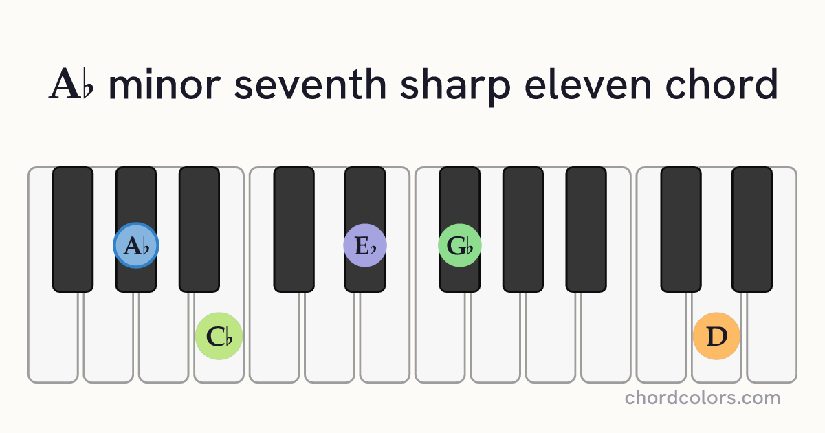 A♭m7♯11 chord on piano shown as colored note dots