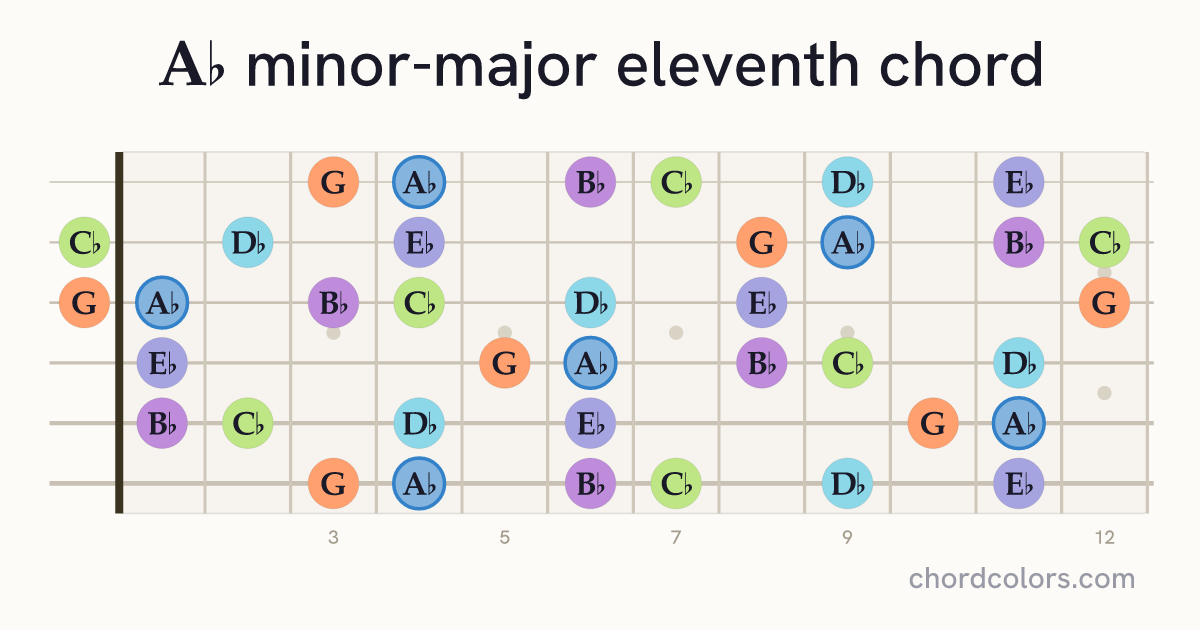 A♭mMaj11 chord on guitar shown as colored note dots