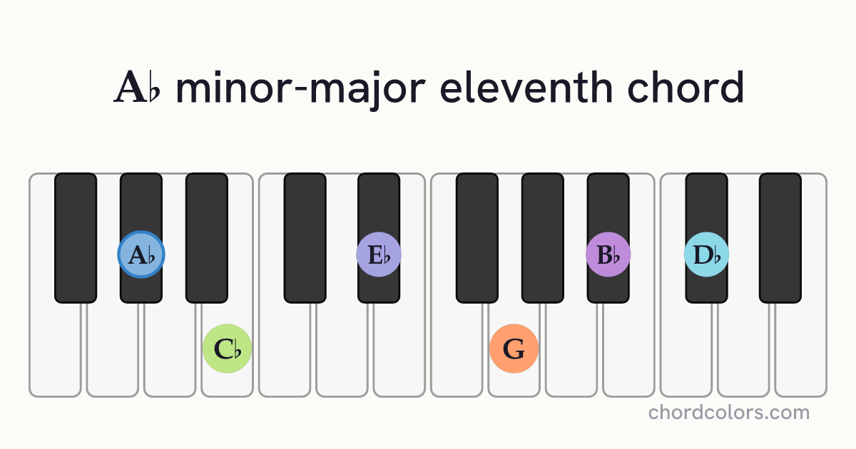 A♭mMaj11 chord on piano shown as colored note dots