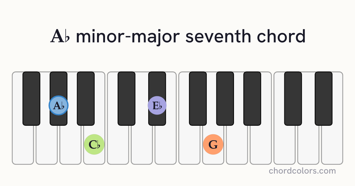 A♭mMaj7 chord on piano shown as colored note dots