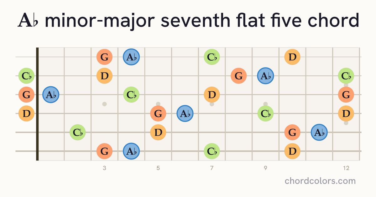 A♭mMaj7♭5 chord on guitar shown as colored note dots