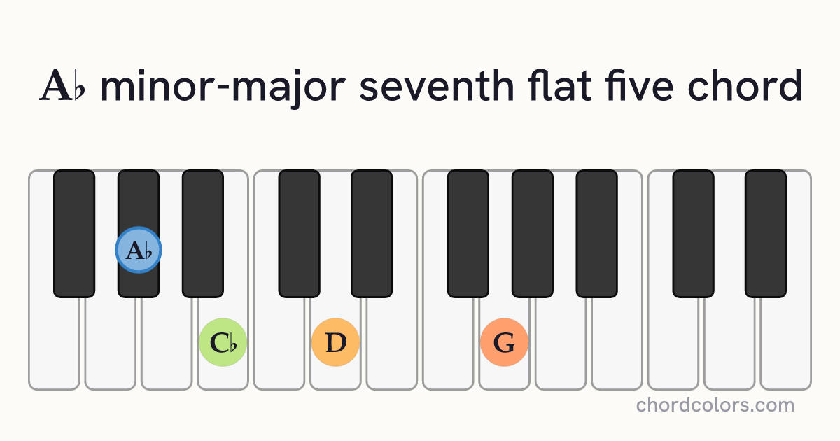 A♭mMaj7♭5 chord on piano shown as colored note dots