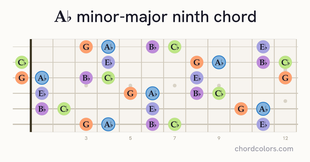 A♭mMaj9 chord on guitar shown as colored note dots