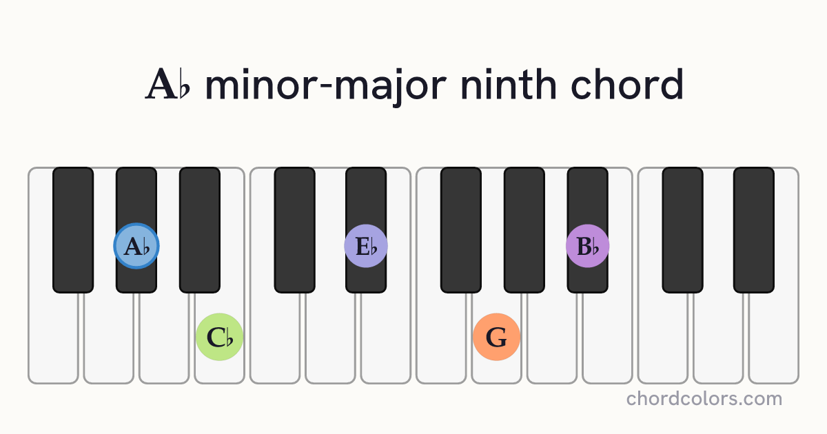 A♭mMaj9 chord on piano shown as colored note dots