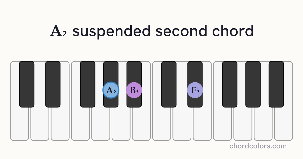 A♭sus2 chord on piano shown as colored note dots