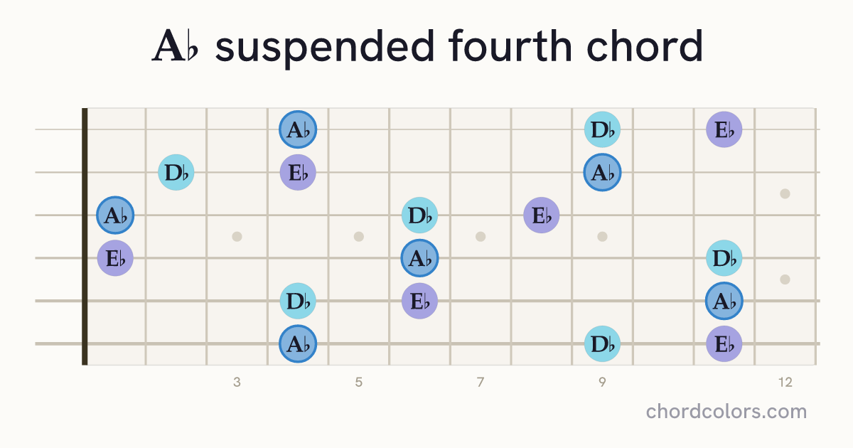 A♭sus4 chord on guitar shown as colored note dots