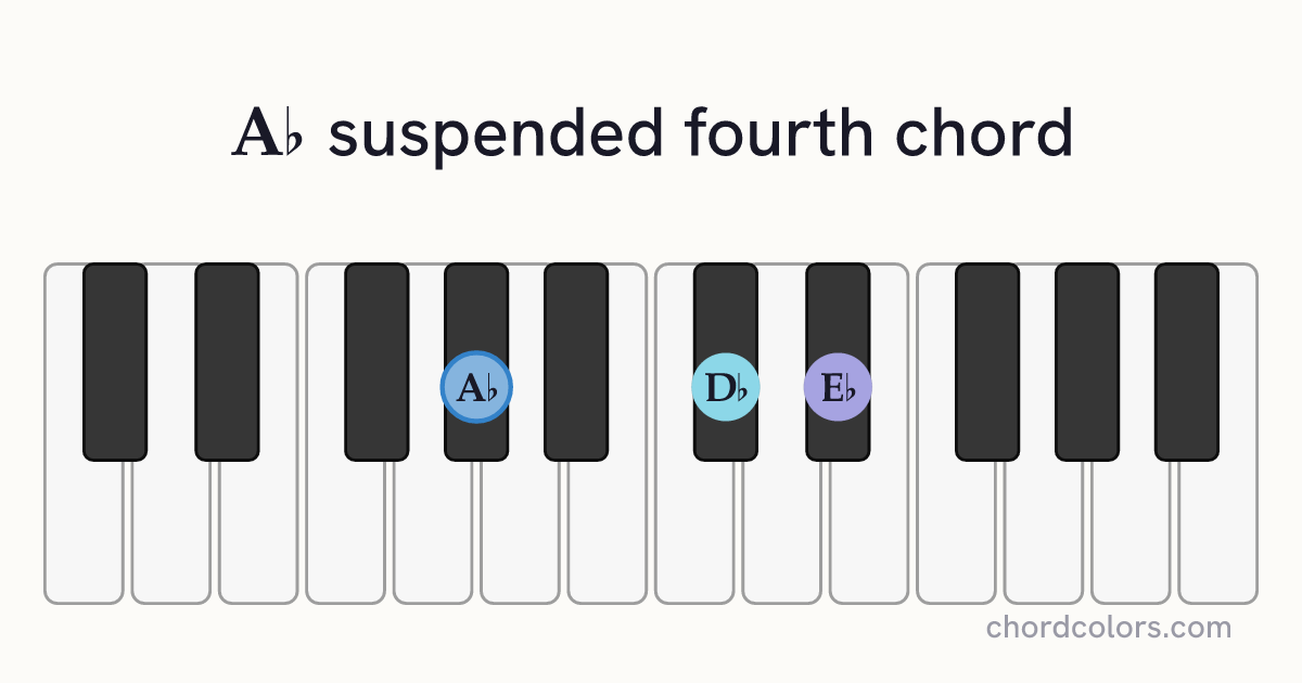A♭sus4 chord on piano shown as colored note dots