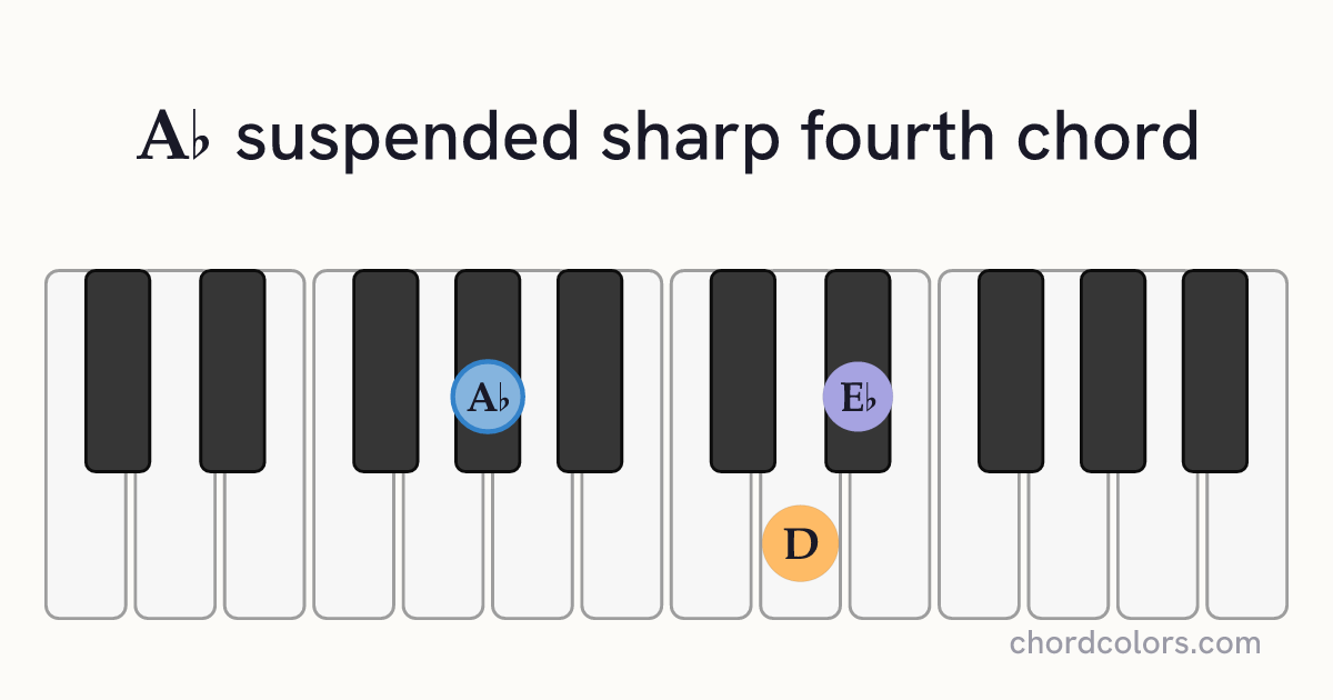 A♭sus♯4 chord on piano shown as colored note dots