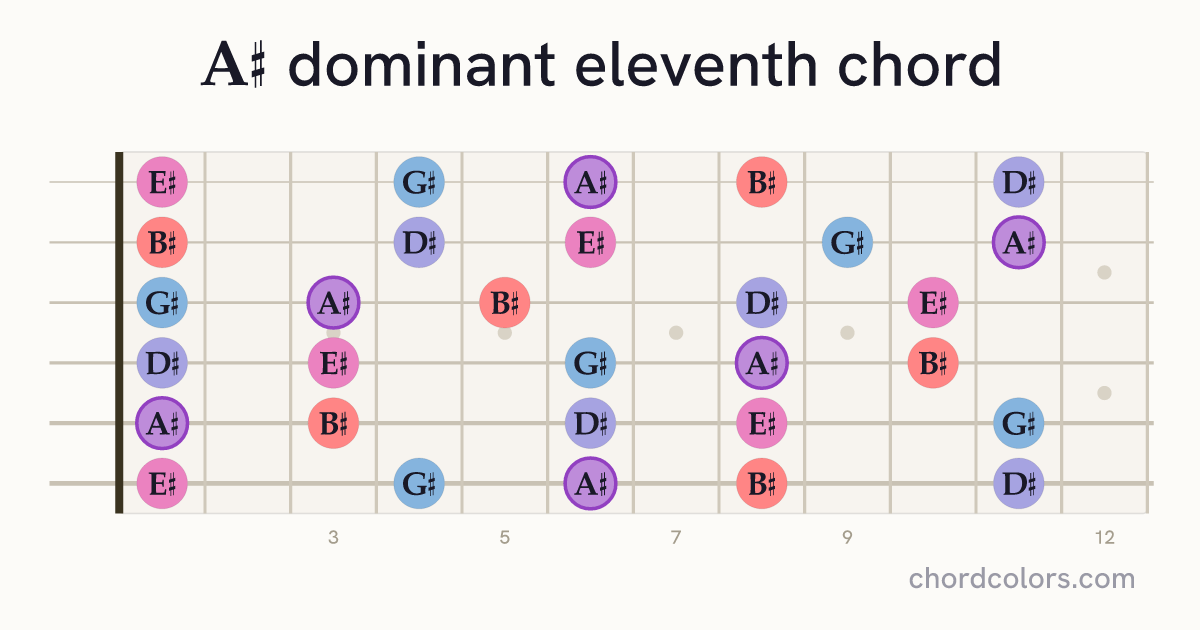 A♯11 chord on guitar shown as colored note dots