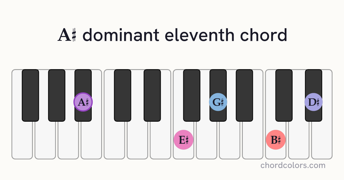 A♯11 chord on piano shown as colored note dots