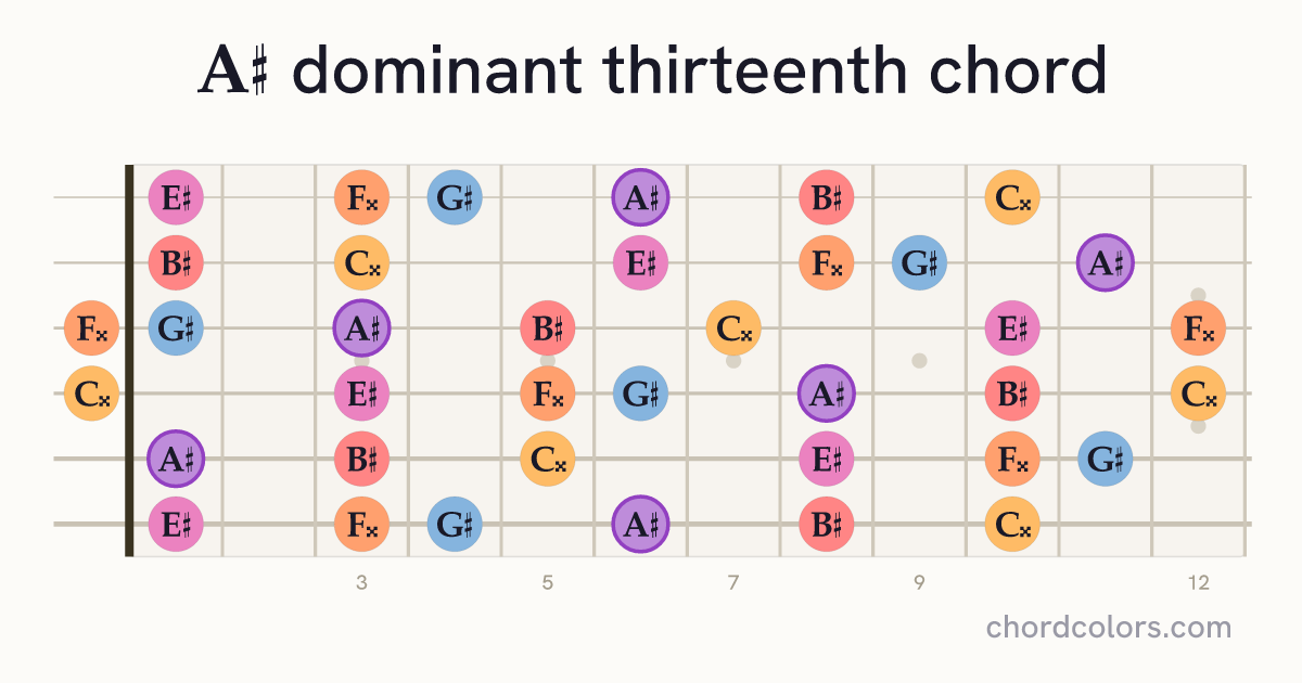 A♯13 chord on guitar shown as colored note dots