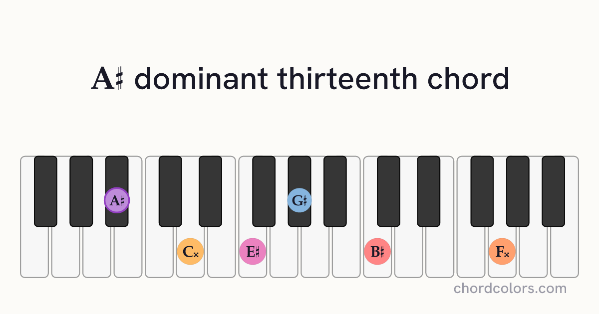 A♯13 chord on piano shown as colored note dots
