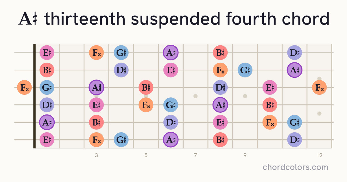 A♯13sus4 chord on guitar shown as colored note dots