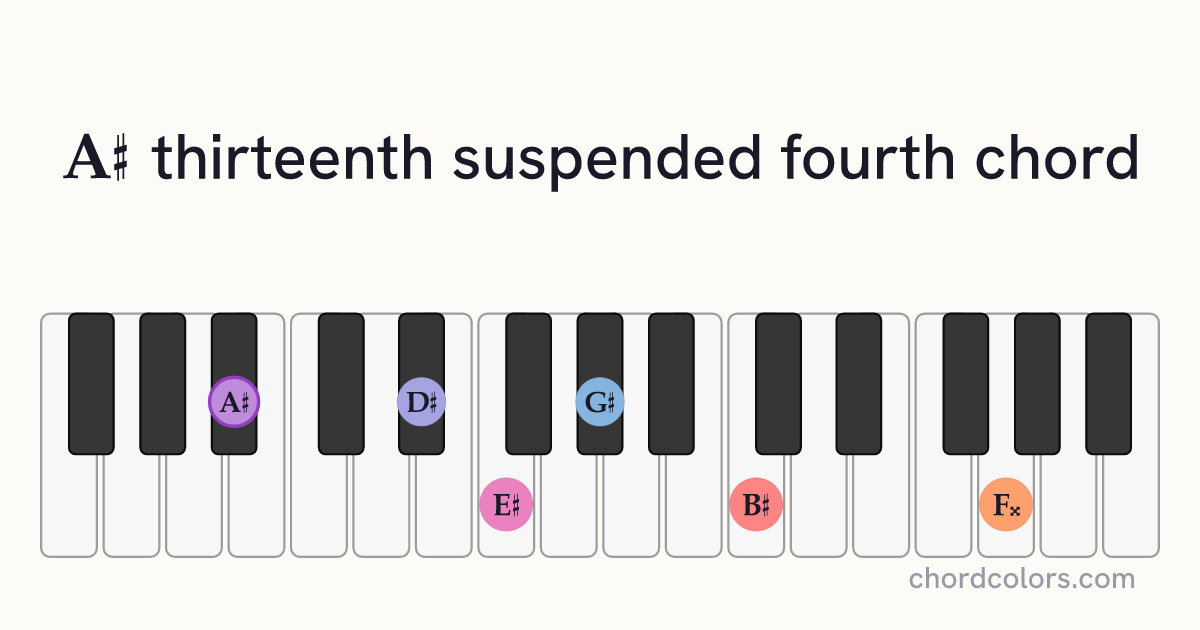 A♯13sus4 chord on piano shown as colored note dots