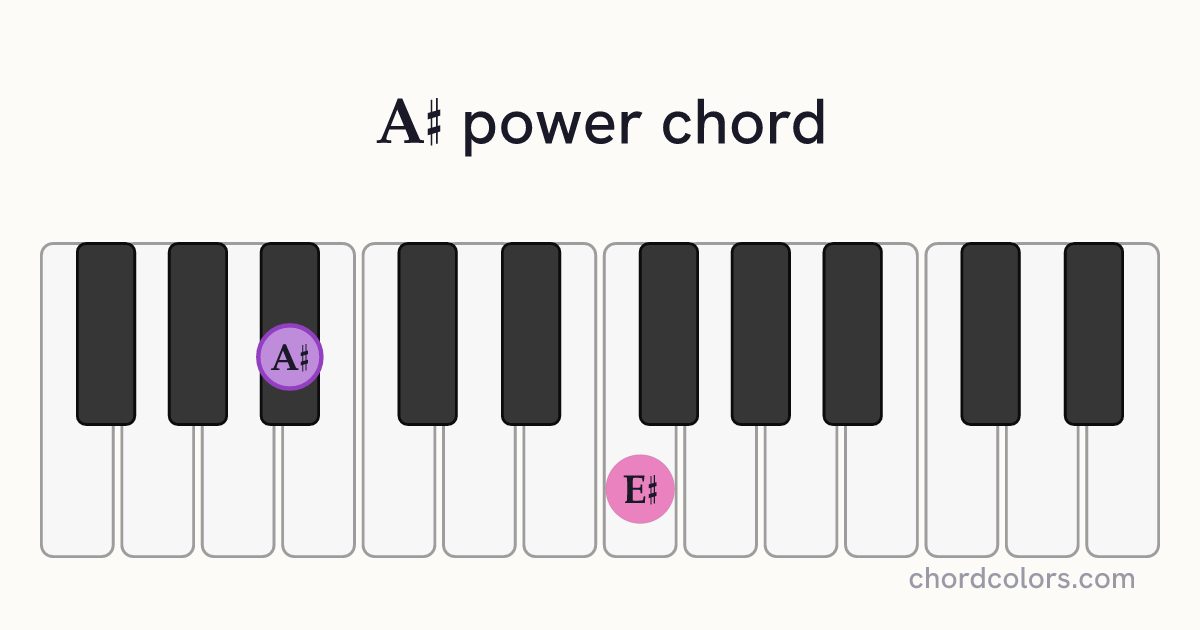 A♯5 chord on piano shown as colored note dots