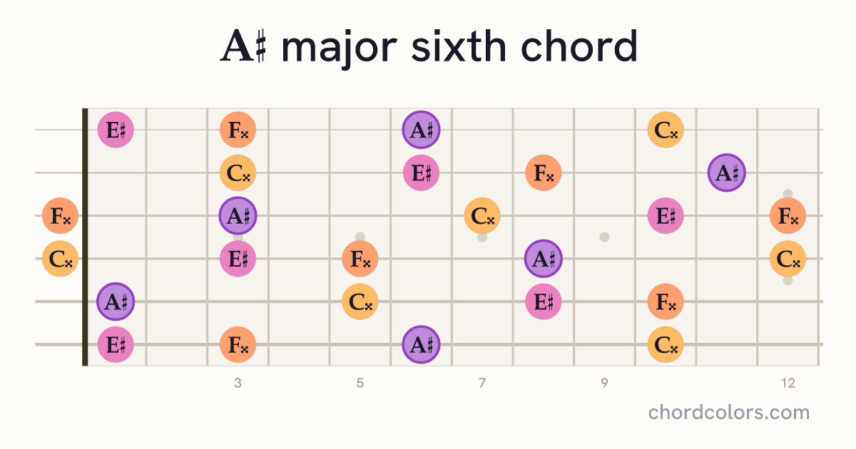 A♯6 chord on guitar shown as colored note dots
