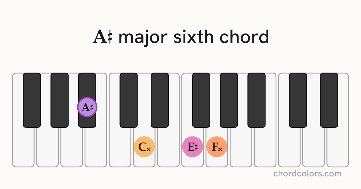 A♯6 chord on piano shown as colored note dots