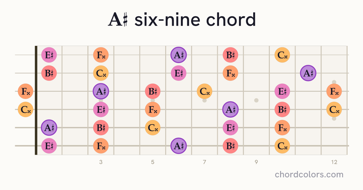 A♯6/9 chord on guitar shown as colored note dots