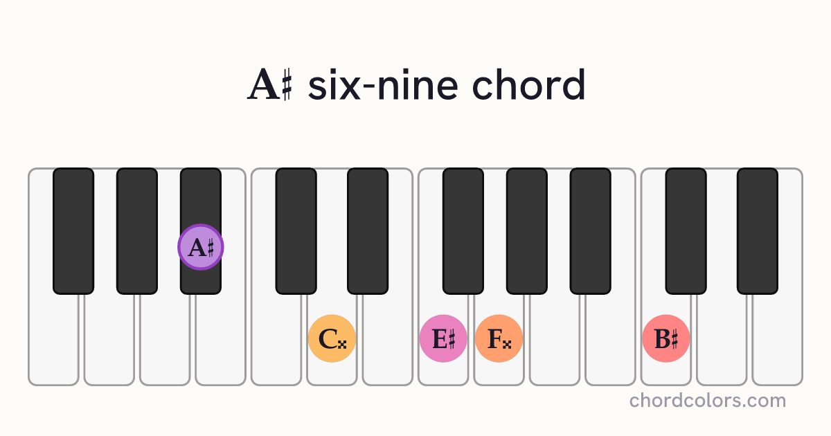 A♯6/9 chord on piano shown as colored note dots