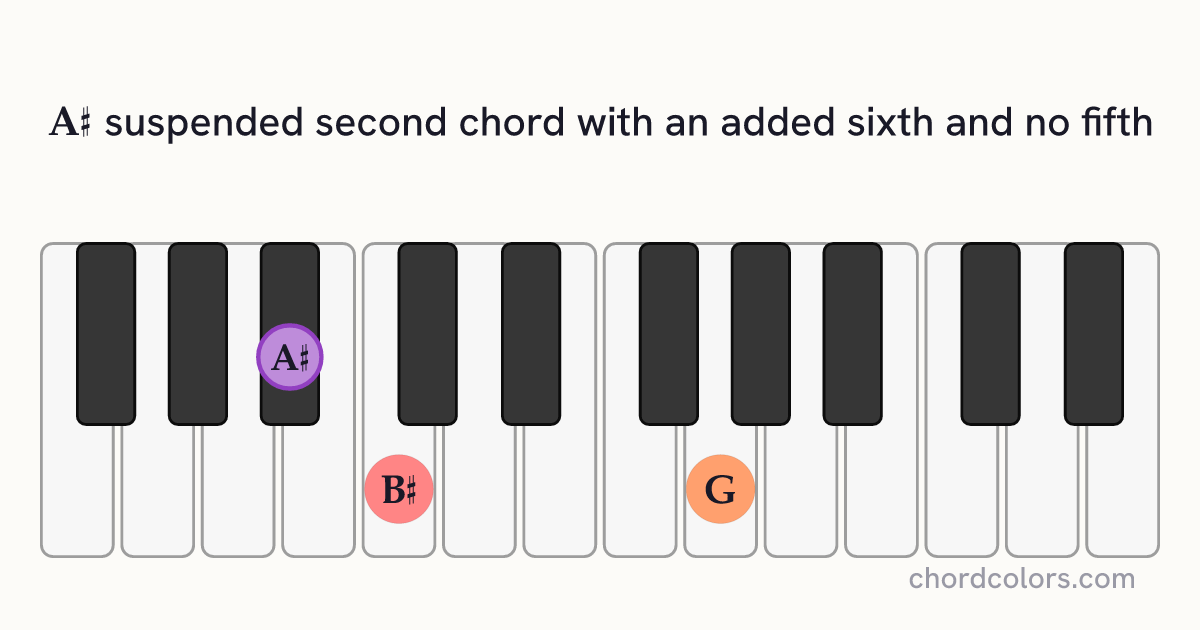 A♯6sus2(no5) chord on piano shown as colored note dots
