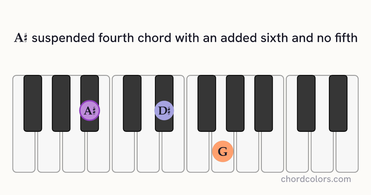 A♯6sus4(no5) chord on piano shown as colored note dots