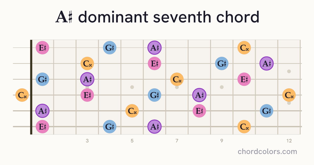 A♯7 chord on guitar shown as colored note dots