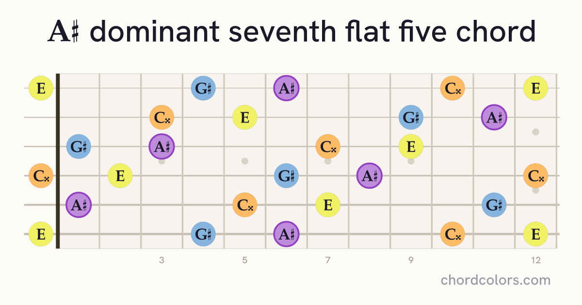 A♯7♭5 chord on guitar shown as colored note dots