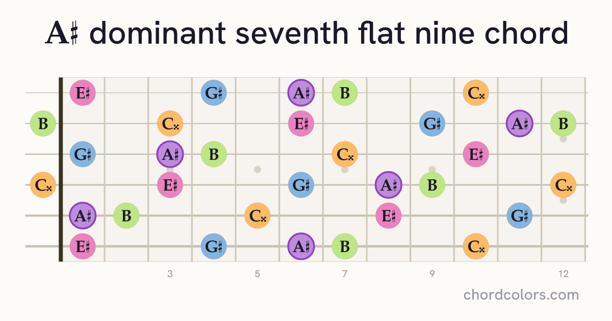 A♯7♭9 chord on guitar shown as colored note dots