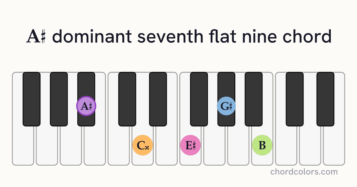 A♯7♭9 chord on piano shown as colored note dots