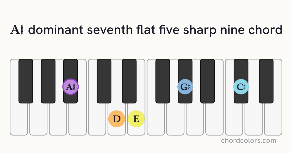 A♯7♭5(♯9) chord on piano shown as colored note dots