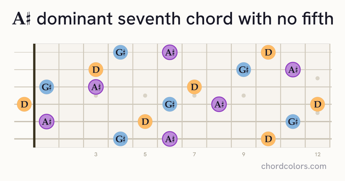 A♯7(no5) chord on guitar shown as colored note dots
