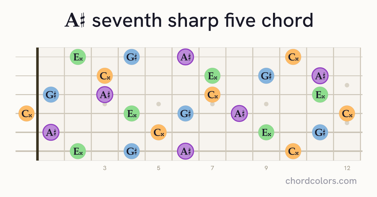 A♯7♯5 chord on guitar shown as colored note dots