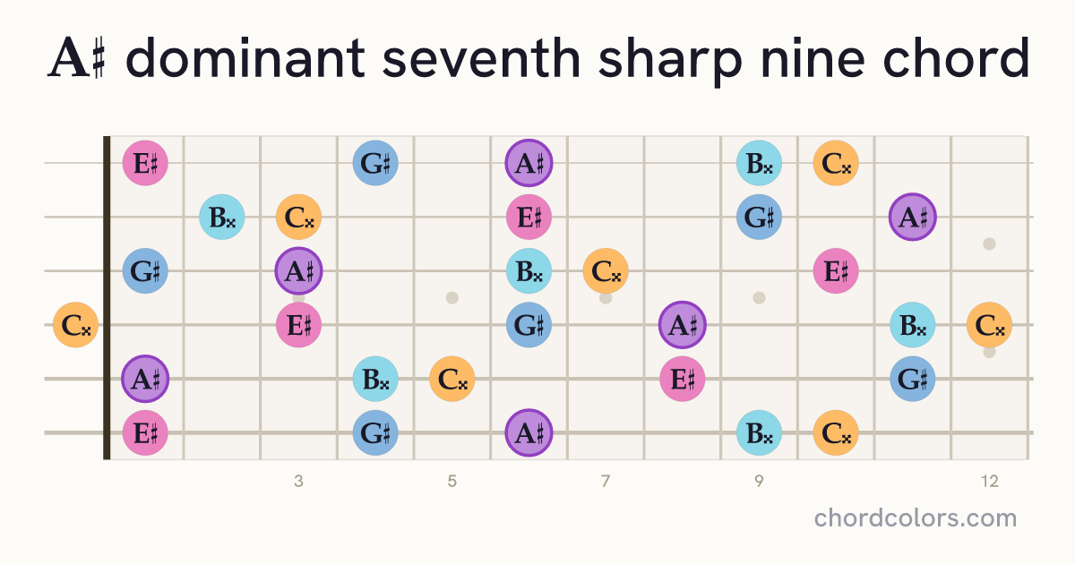 A♯7♯9 chord on guitar shown as colored note dots