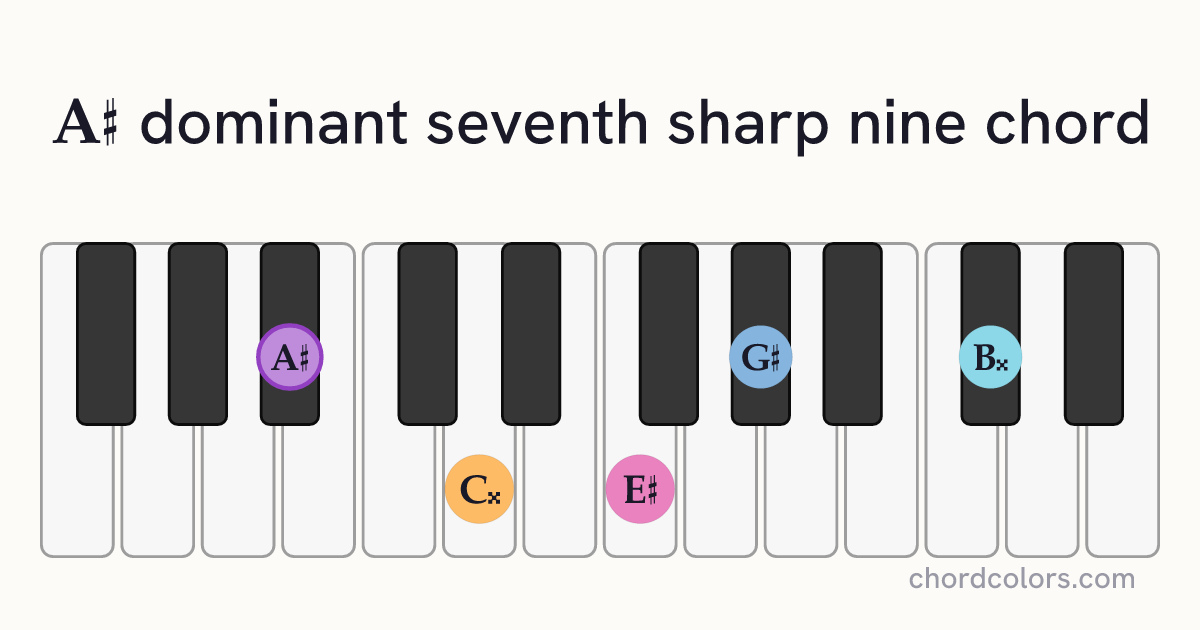 A♯7♯9 chord on piano shown as colored note dots