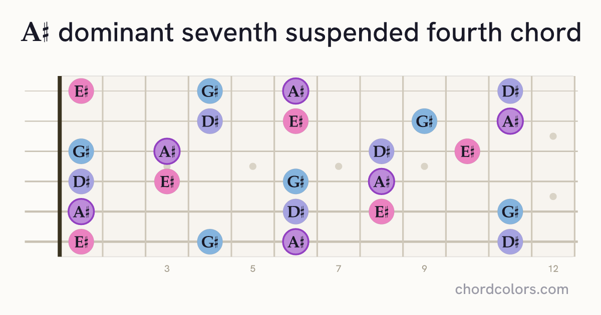 A♯7sus4 chord on guitar shown as colored note dots
