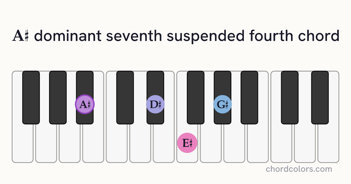 A♯7sus4 chord on piano shown as colored note dots