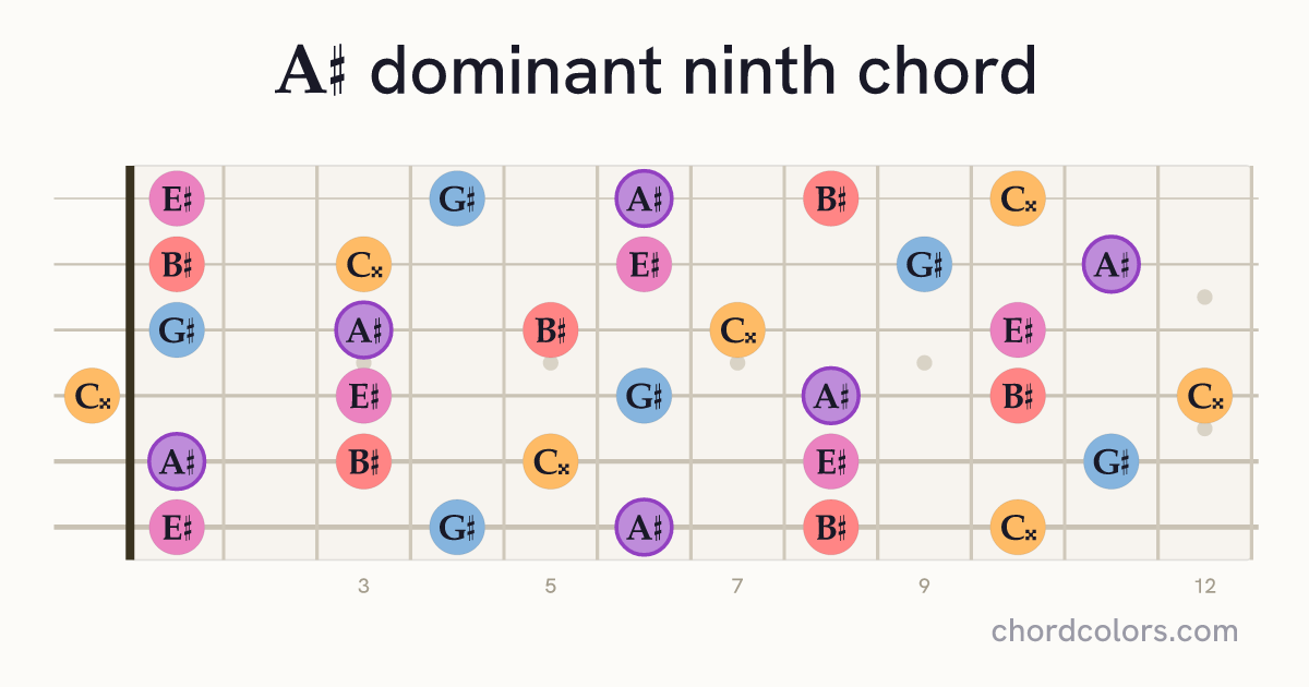 A♯9 chord on guitar shown as colored note dots