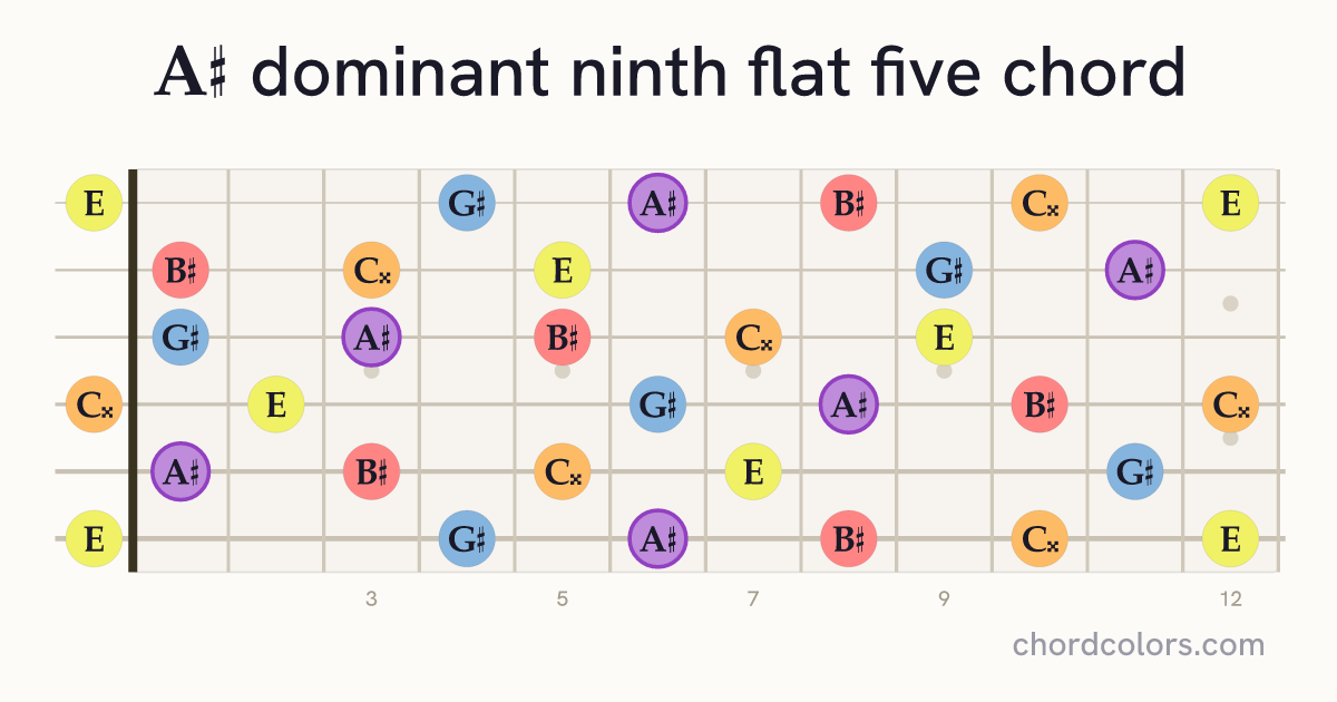 A♯9♭5 chord on guitar shown as colored note dots