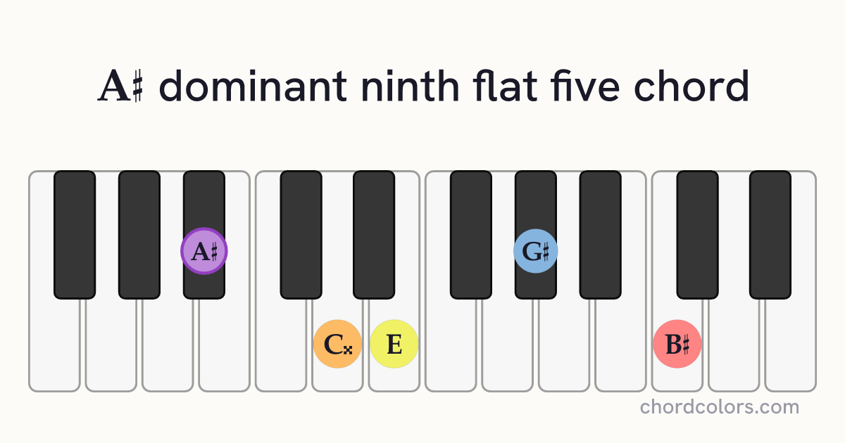 A♯9♭5 chord on piano shown as colored note dots