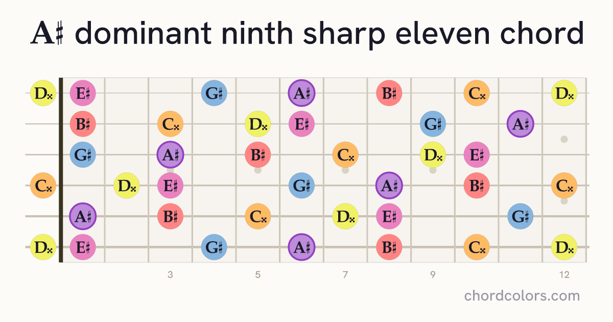A♯9♯11 chord on guitar shown as colored note dots
