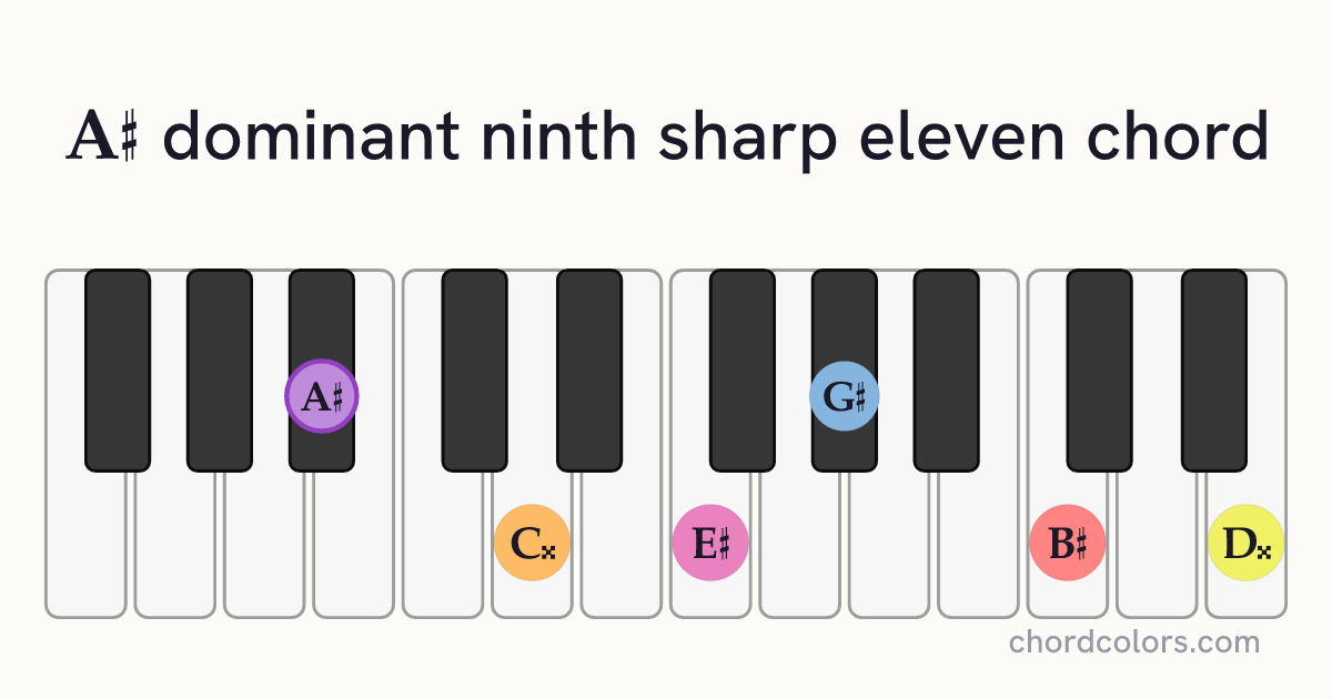 A♯9♯11 chord on piano shown as colored note dots