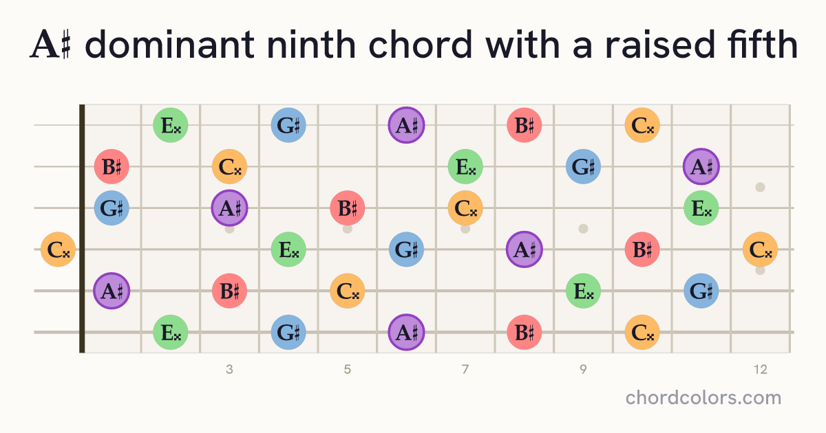 A♯9♯5 chord on guitar shown as colored note dots