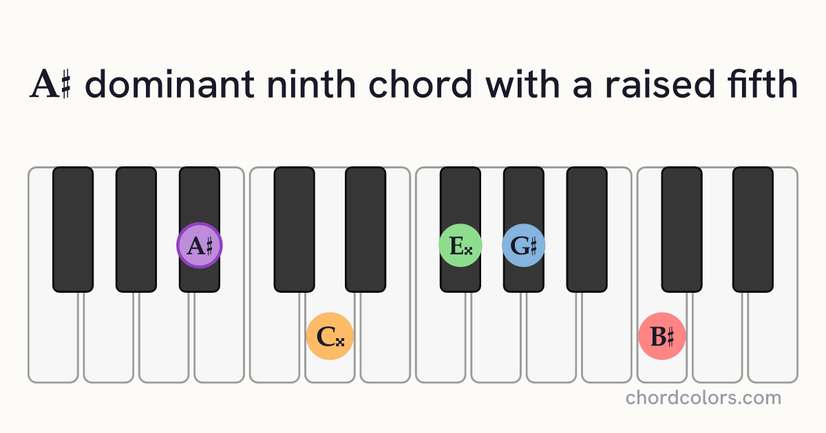 A♯9♯5 chord on piano shown as colored note dots