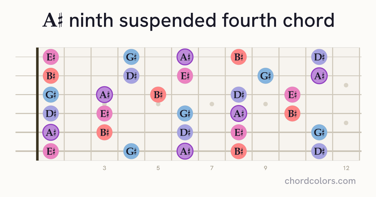 A♯9sus4 chord on guitar shown as colored note dots